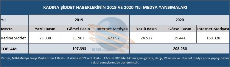 Pandemi döneminde kadına yönelik şiddet haberleri arttı
